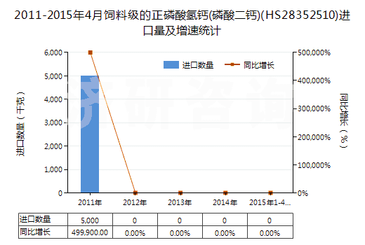 2011-2015年4月飼料級(jí)的正磷酸氫鈣(磷酸二鈣)(HS28352510)進(jìn)口量及增速統(tǒng)計(jì)
